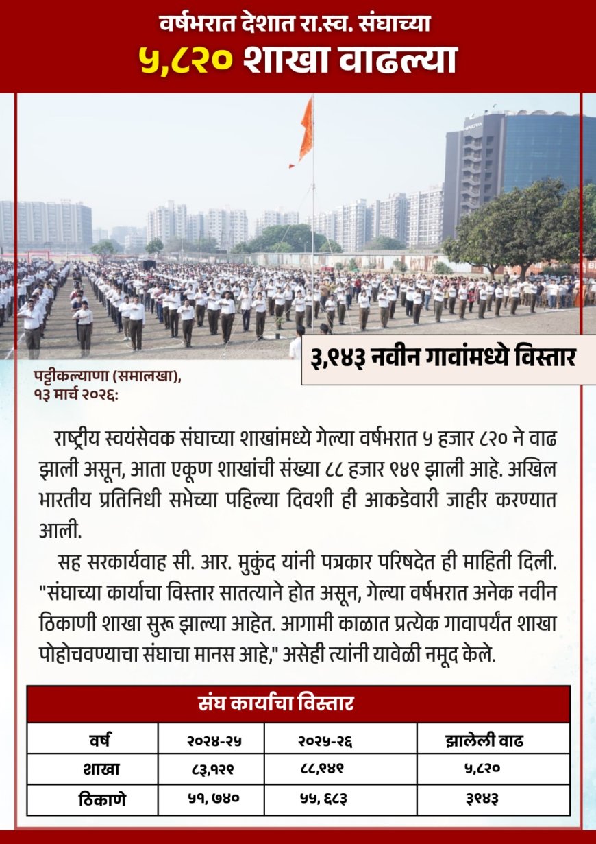 देशभरात संघाच्या ५८२० शाखा वाढल्या